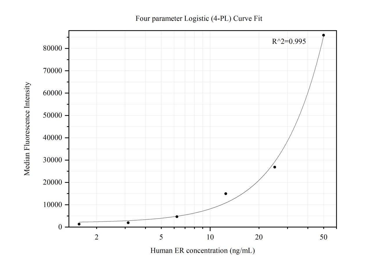 Cytometric bead array standard curve of MP50252-1, ER Monoclonal Matched Antibody Pair, PBS Only. Capture antibody: 68857-1-PBS. Detection antibody: 68857-2-PBS. Standard:Ag28104. Range: 1.563-50 ng/mL.  